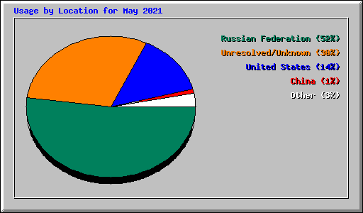 Usage by Location for May 2021